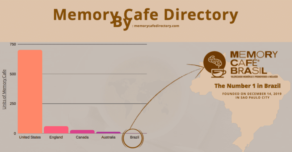 1st Memory Cafe in Brazil [chart]